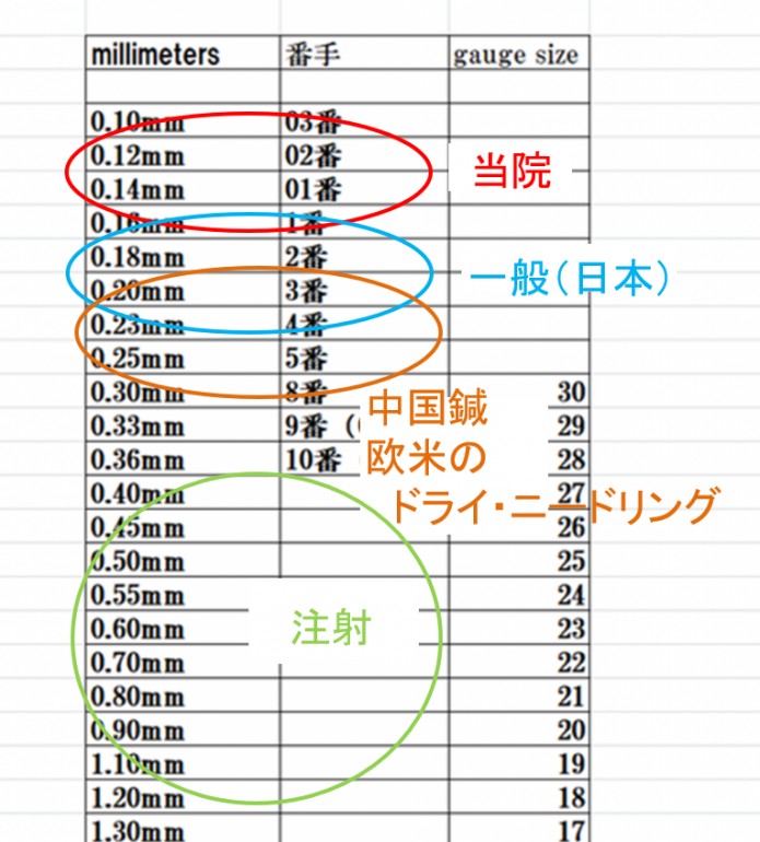 当院で使用する鍼と一般的な治療院で使用される鍼の違いの表