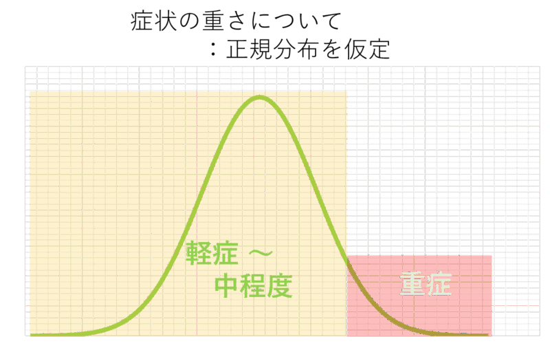 肩こりや腰痛の症状の重さに正規分布を仮定